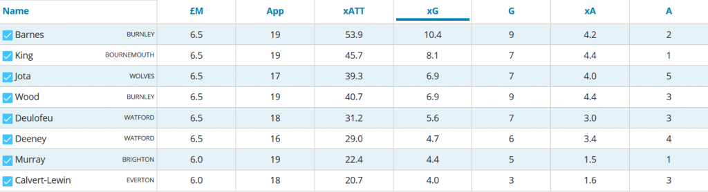 Premier League budget forwards