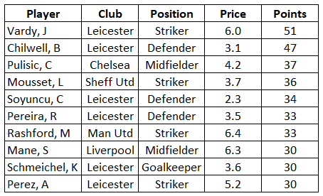 Telegraph Fantasy Football