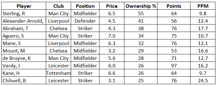 Telegraph Fantasy Football