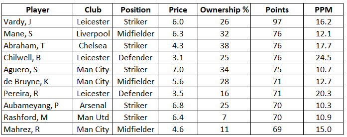 Telegraph Fantasy Football