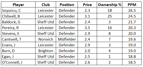Telegraph Fantasy Football