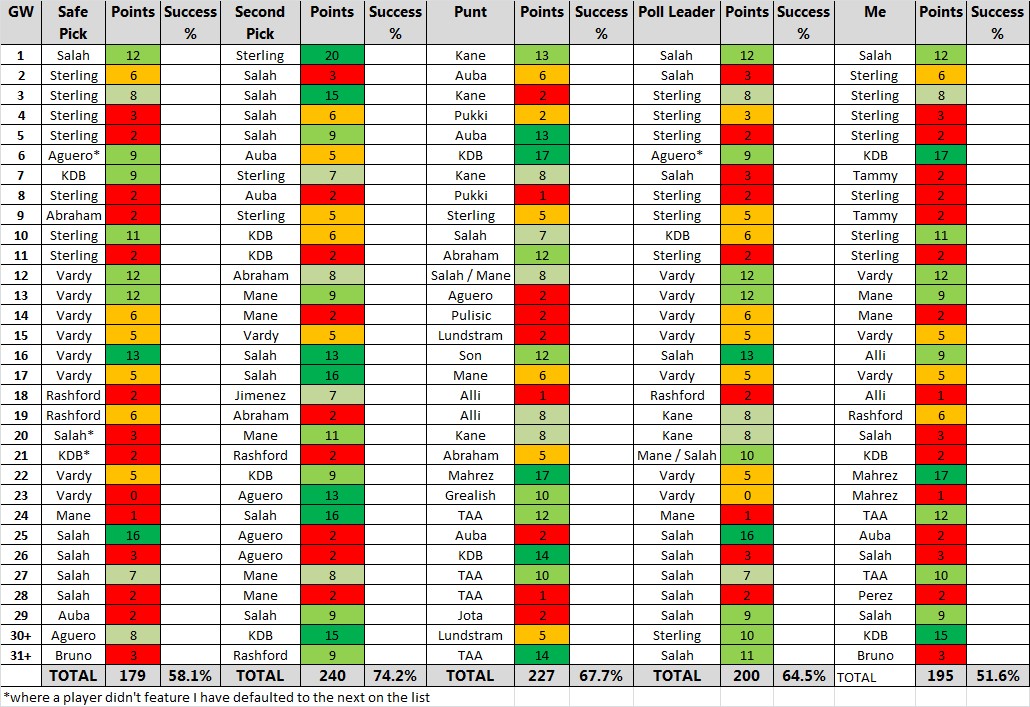 Captaincy Gameweek 32+ - Our Results