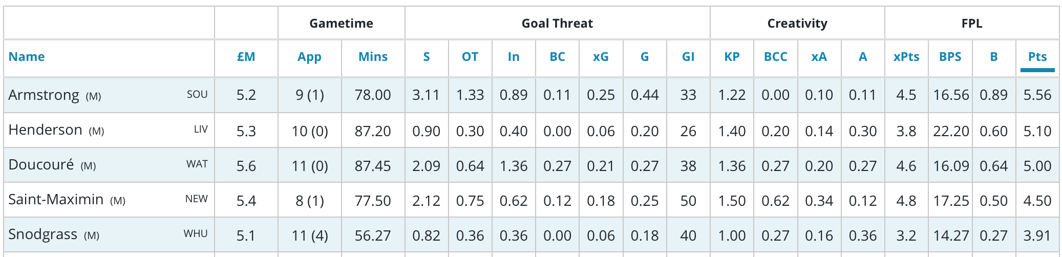 Gameweek 32 Differential Options