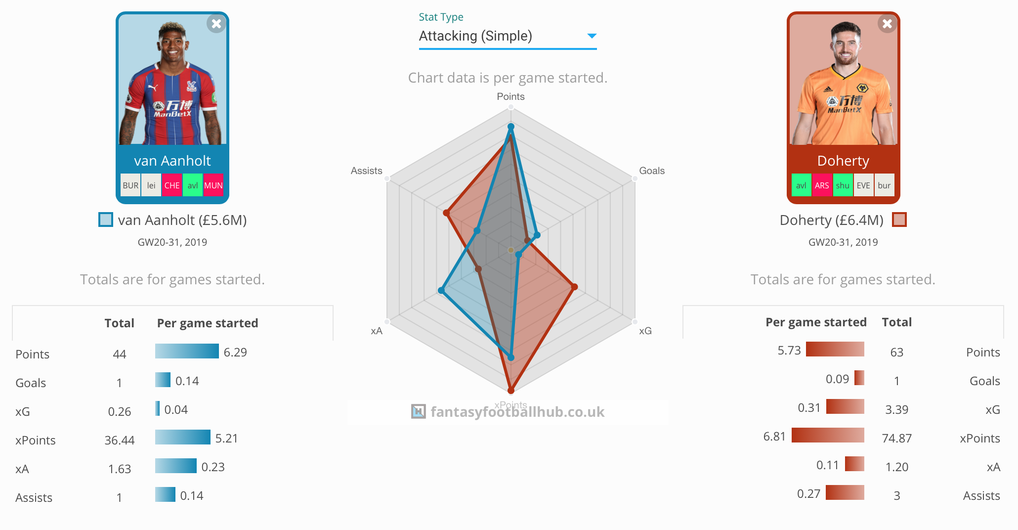 FPL Tips gameweek 32+