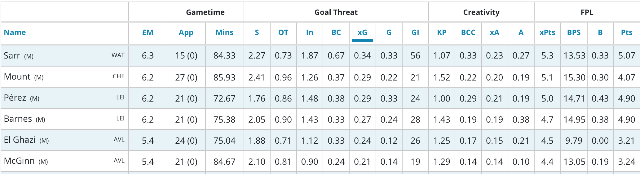 FPL GW32 differentials and punts