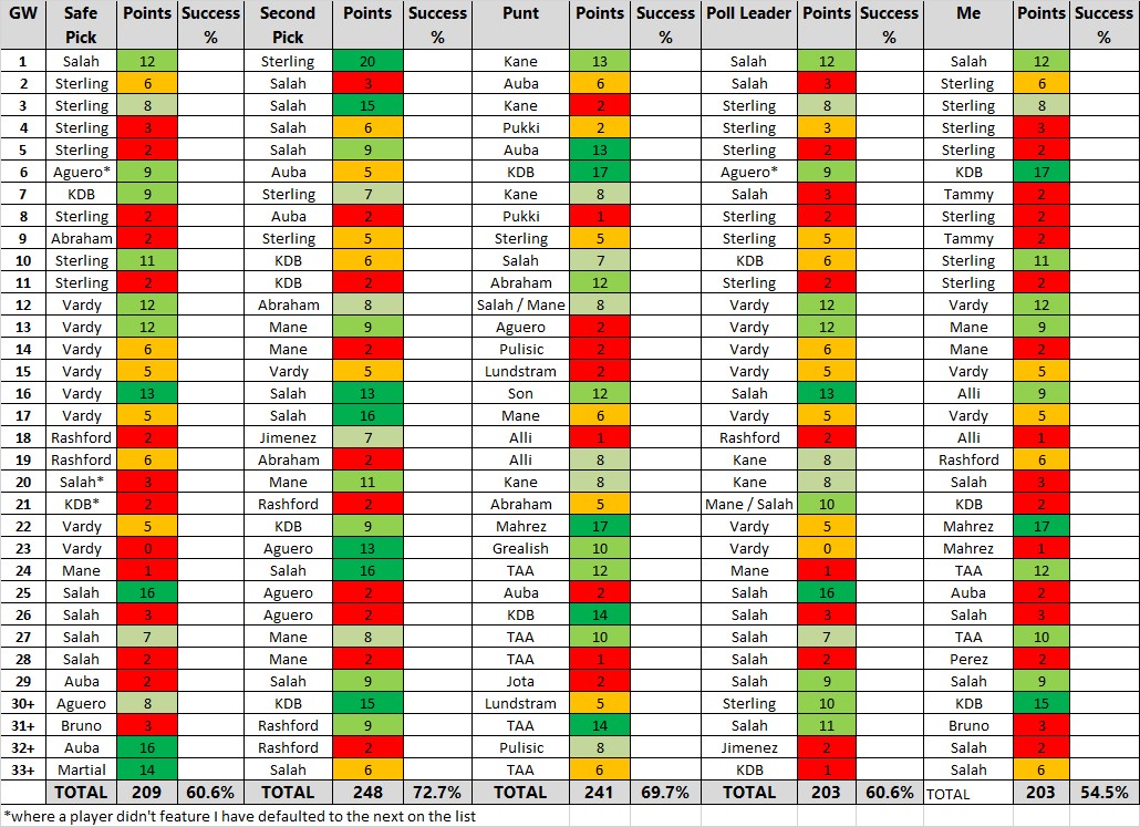 FPL Captain Gameweek 34+