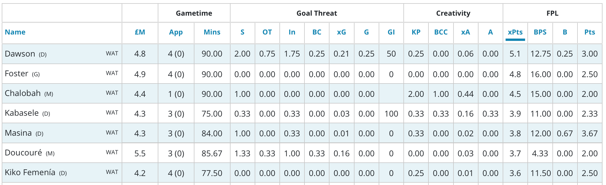FPL differentials