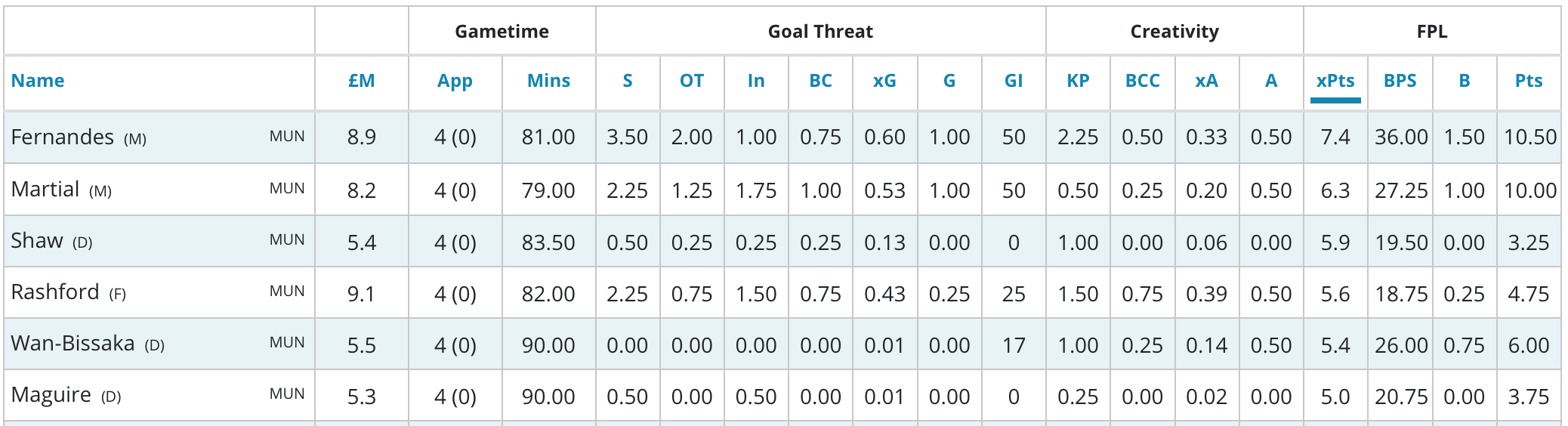 FPL differentials