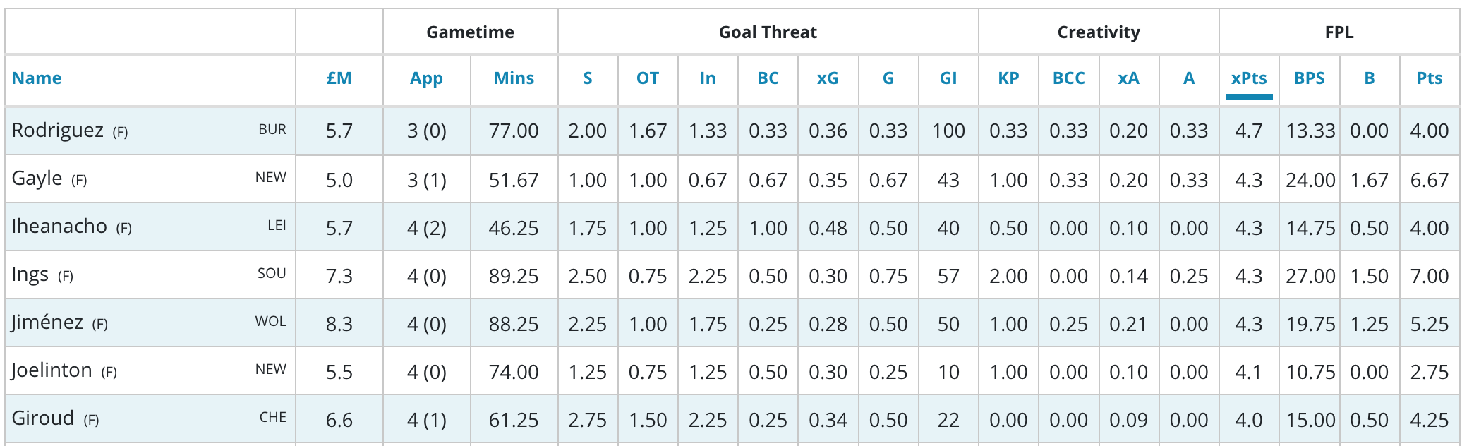 FPL differentials