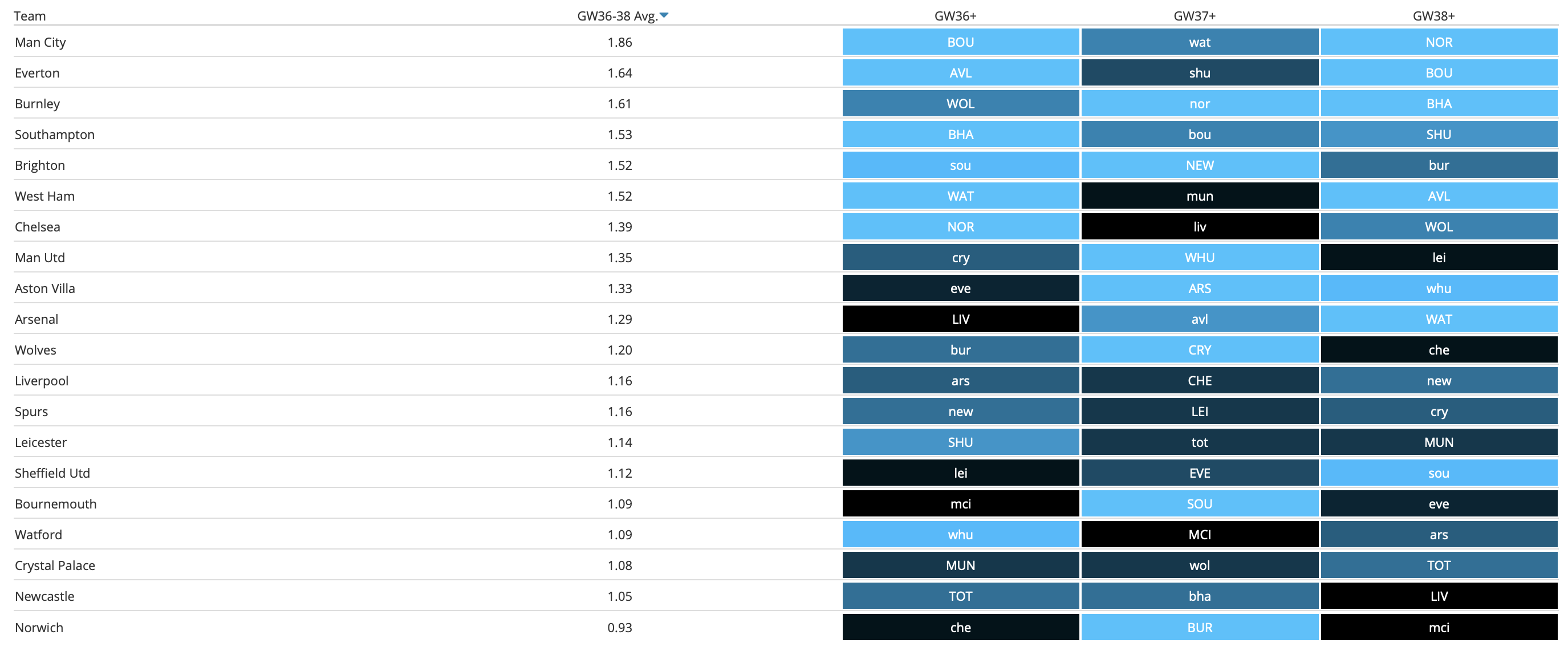 Gameweek 36+ Fixtures
