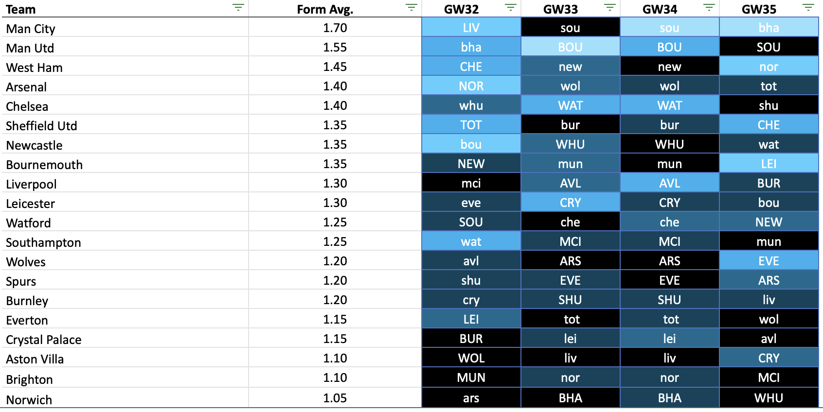 Gameweek 36+ Form