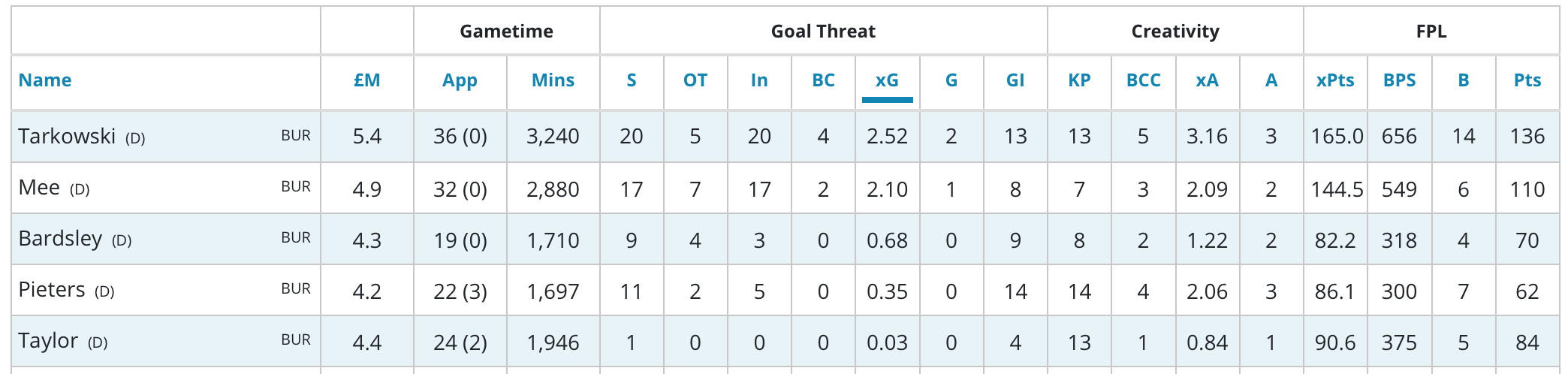 FPL differentials