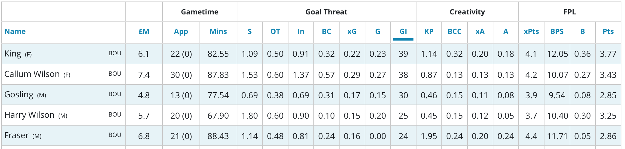 FPL differentials