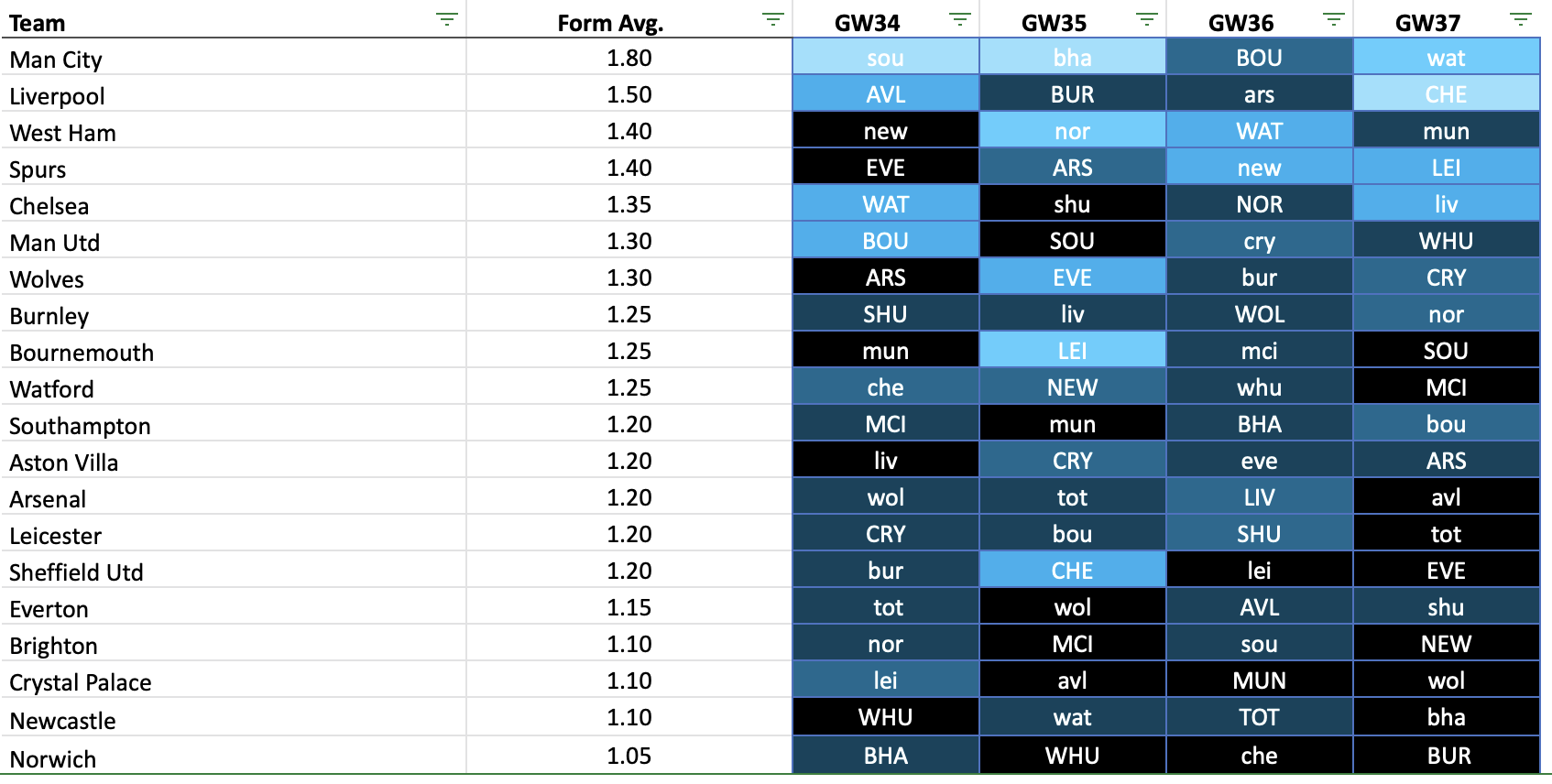 Gameweek 38+ Form