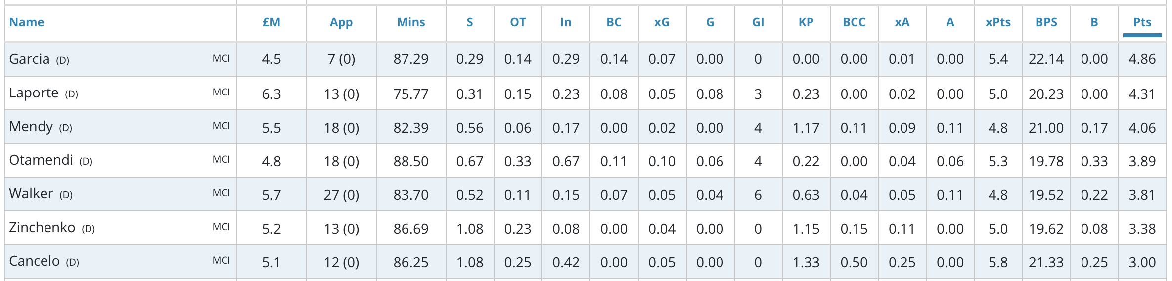 FPL differentials