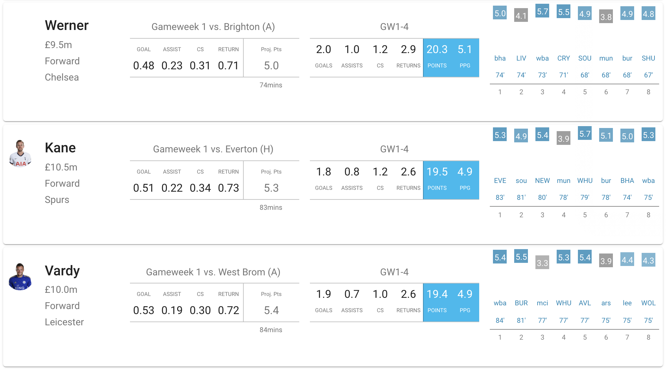 Best FPL forwards predicted points Gameweek 1