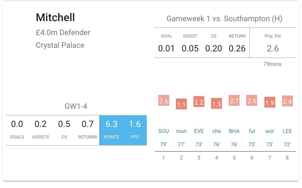 Best 4.0 FPL Defenders