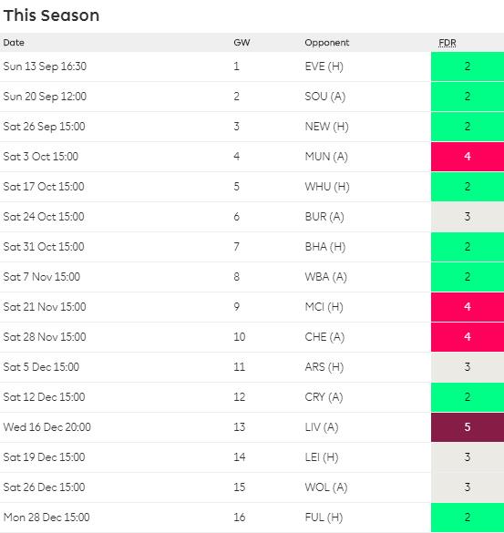 best fpl premium defenders