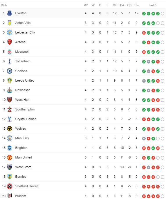 Fantasy Premier League Fpl Gameweek 5 Captain Decision Fantasy Football Hub