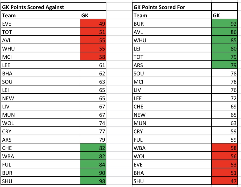 Fantasy Premier League stats