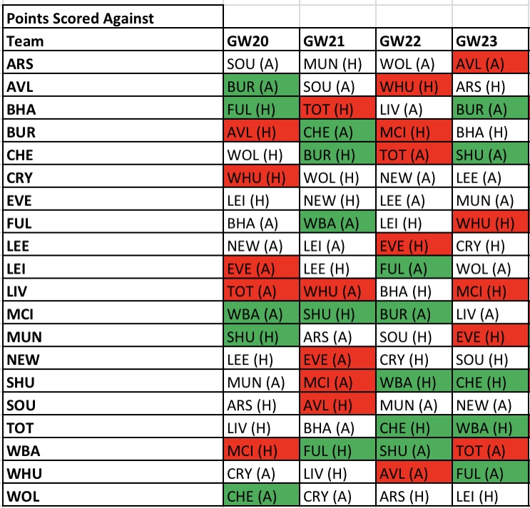 best fpl stats