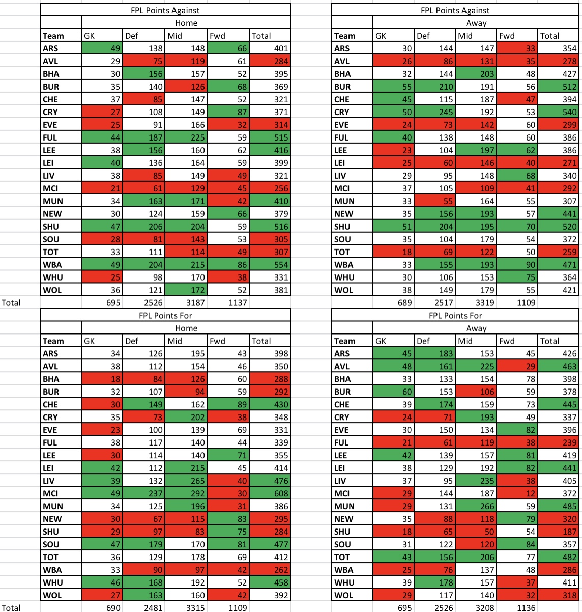 best fpl stats
