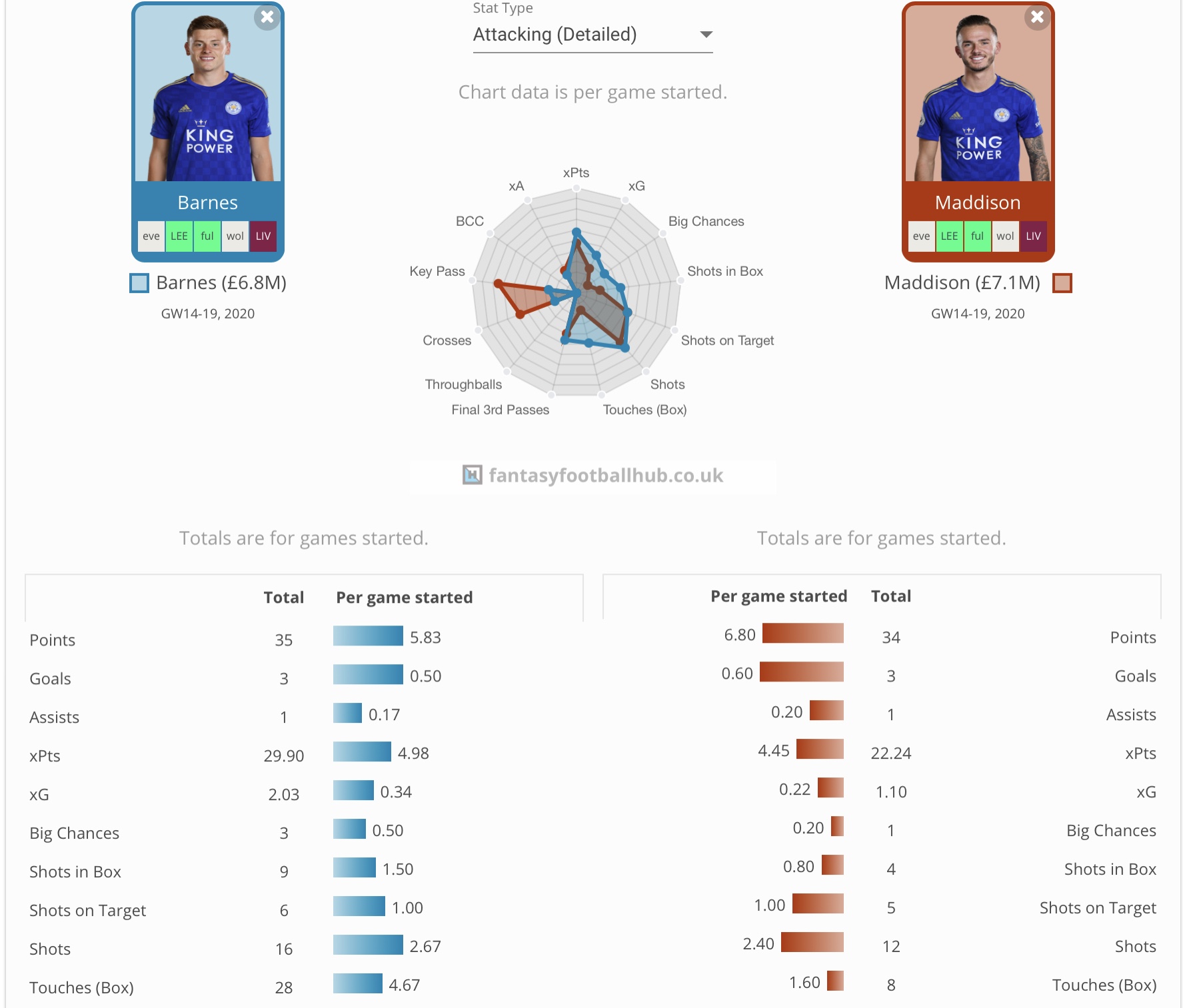 FPL Tips Gameweek 20 tips