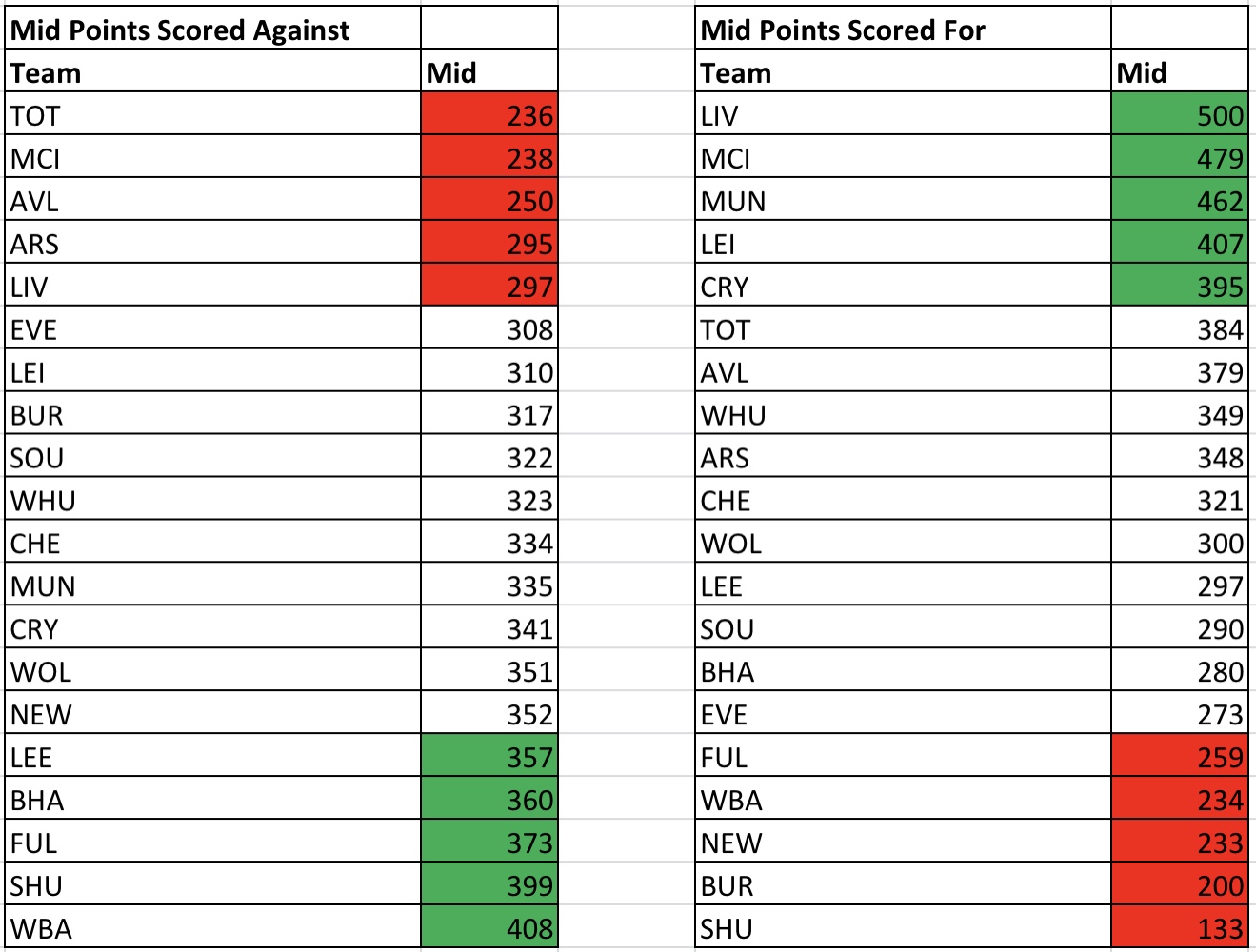 Fantasy Premier League stats and tips