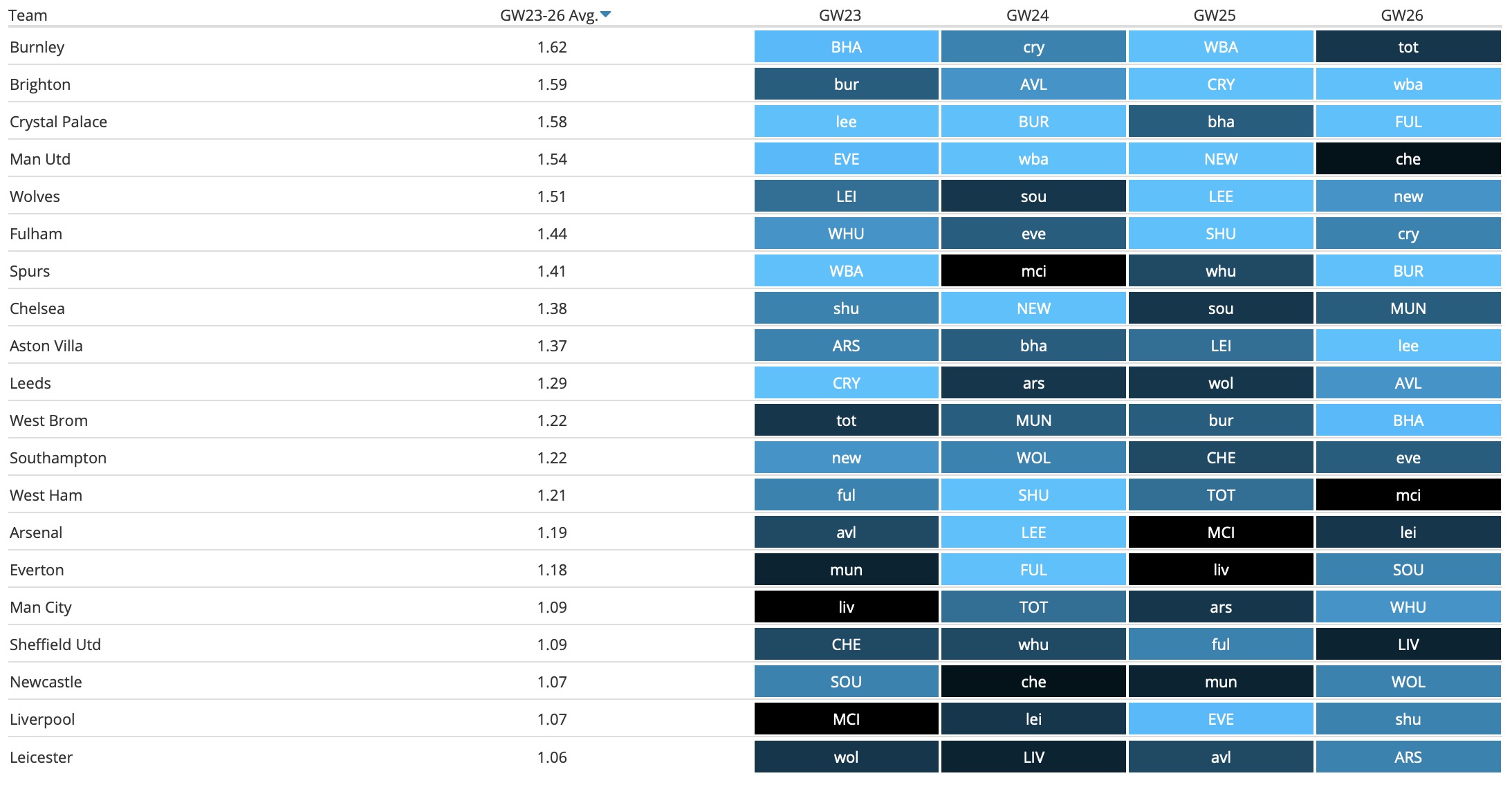 FPL Gameweek 23 Fixtures vs Form Charts Fantasy Premier League Tips