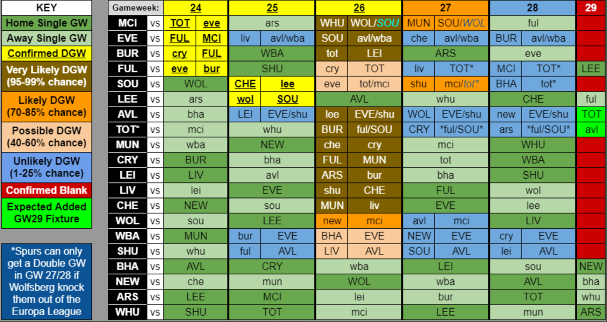 Double Gameweek 24 FPL Team Reveal by FPL Matthew | Fantasy Premier ...