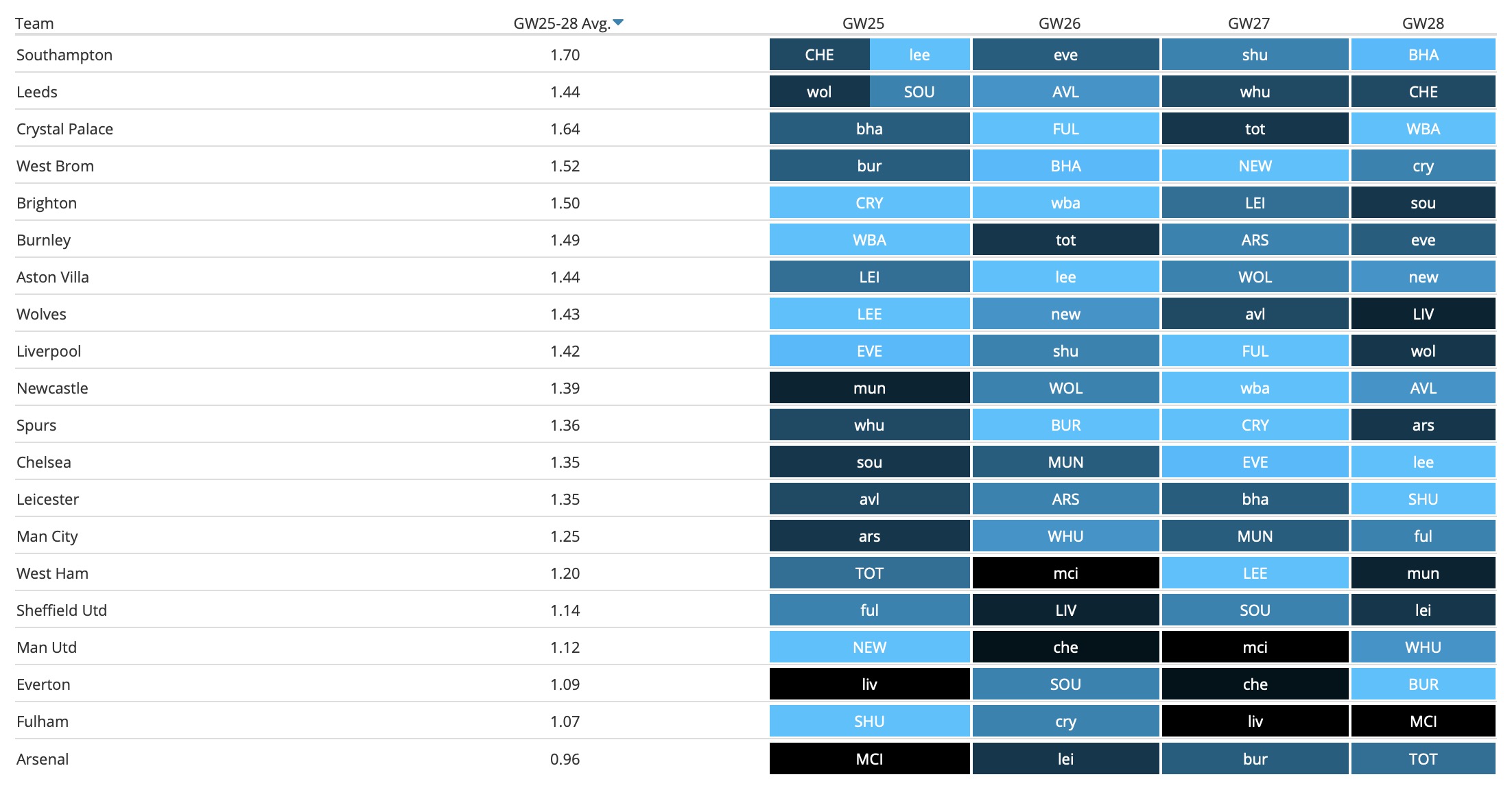 fpl-double-gameweek-25-fixtures-vs-form-charts-fantasy-premier-league