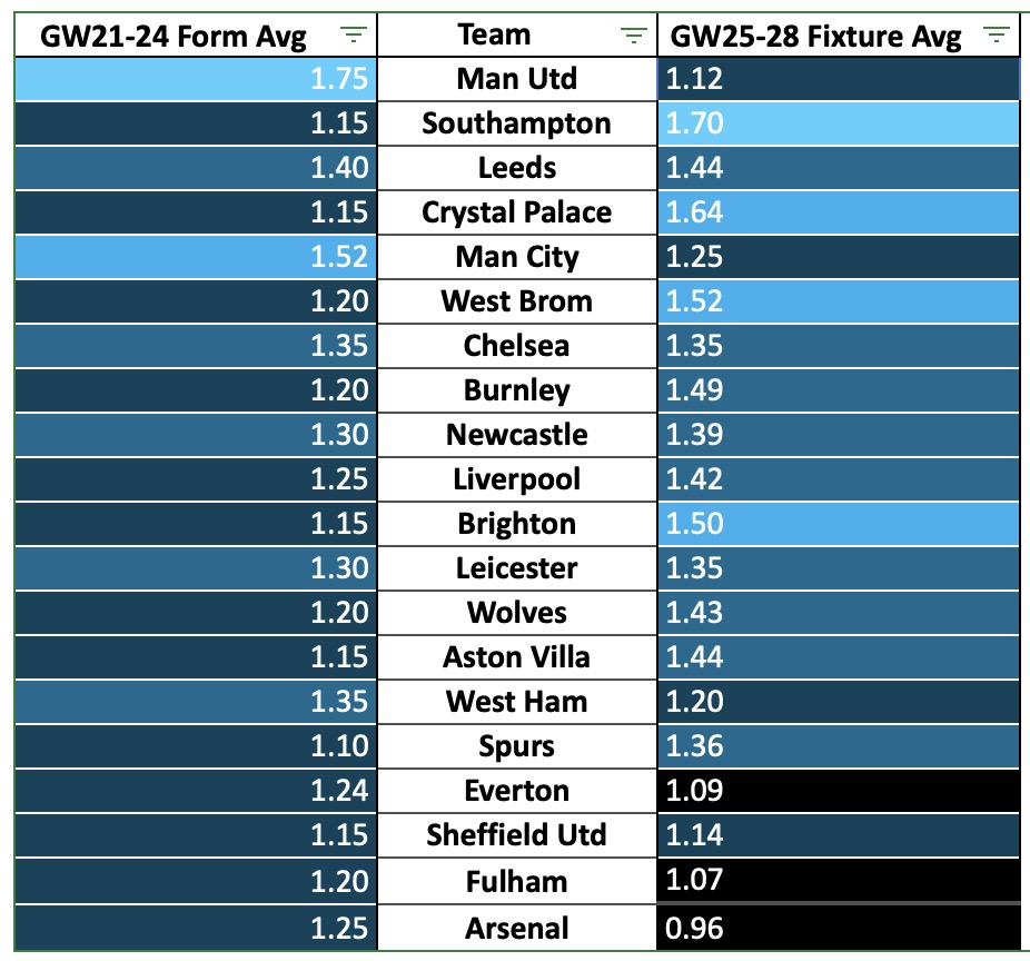 fpl-double-gameweek-25-fixtures-vs-form-charts-fantasy-premier-league