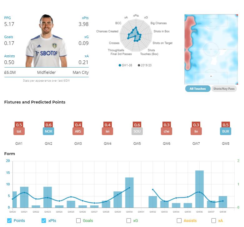 Jack Harrison Stats. FPL top 5 best players