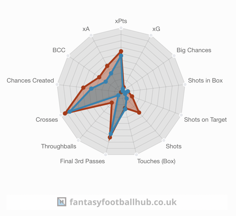 Trent Alexander-Arnold comes out on top when compared to Andrew Robertson.