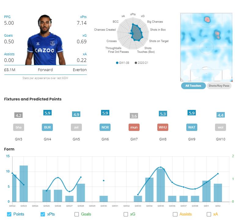 Dominic Calvert-Lewin Stats. FPL gw3 best captains