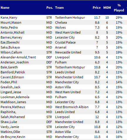 Top 25 performing players for Man of the Match bonus. Sky Fantasy Football. Tips