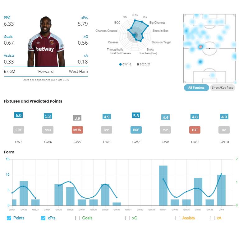 Michail Antonio Stats. best fpl players gameweek 3