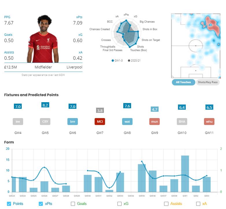 Mohamed Salah Stats Fantasy Football Hub