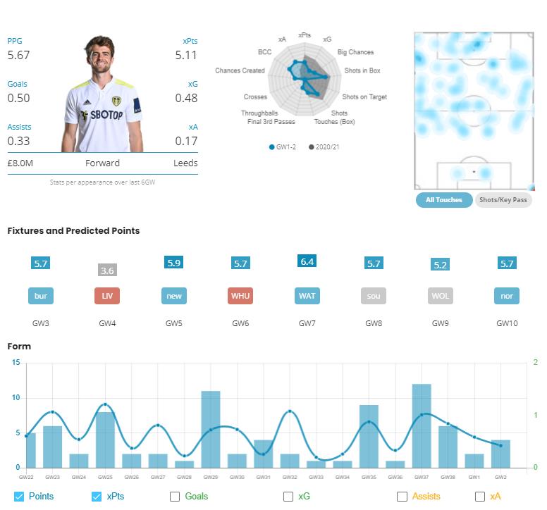 Patrick Bamford Stats. top 5 best fpl players
