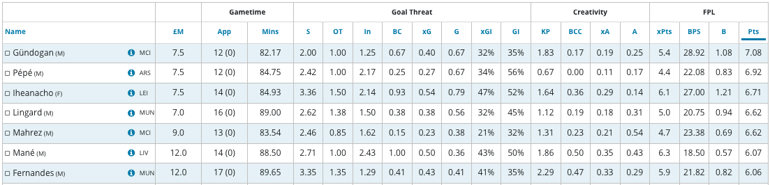 Mahrez stats