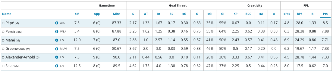 Nicolas Pepe OPTA stats
