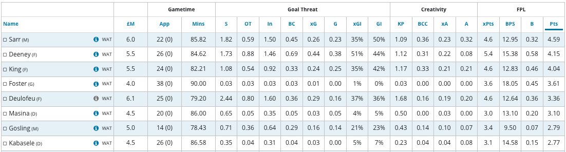 Best FPL differential midfielders