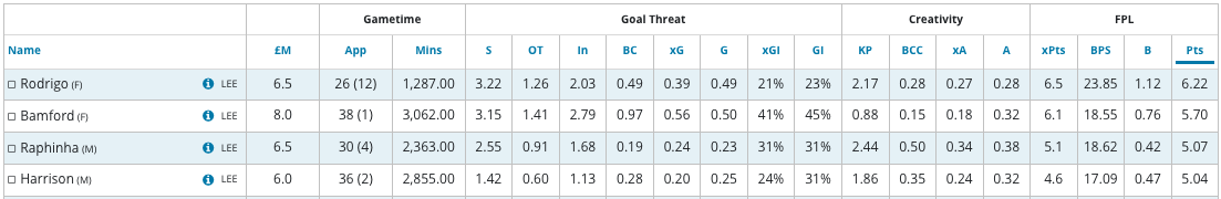 Best differentials FPL 2021/22