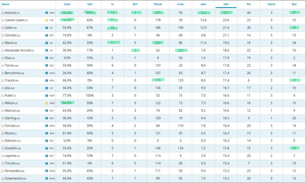 Best Players Gameweeks 1-3