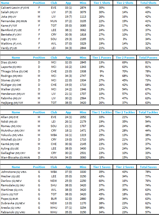 Bonus by percentage of games played where tiers are hit