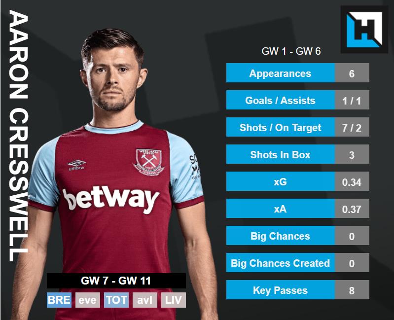 Aaron Cresswell Stats. Best defenders gw7