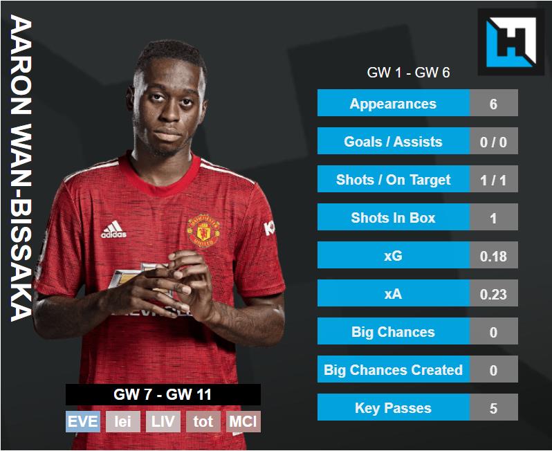 Aaron Wan-Bissaka Stats. fpl tips gw7