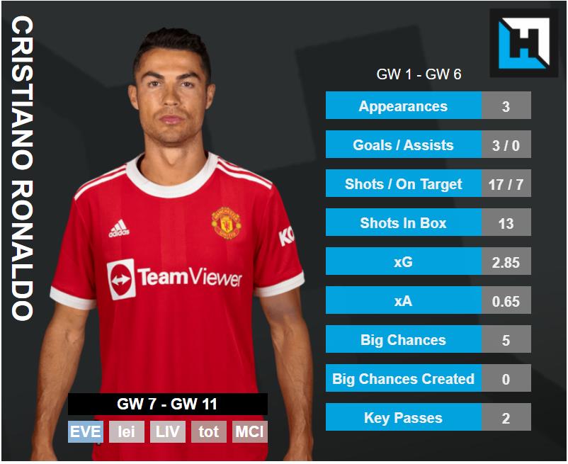 Cristiano Ronaldo Stats. best gw7 forwards.