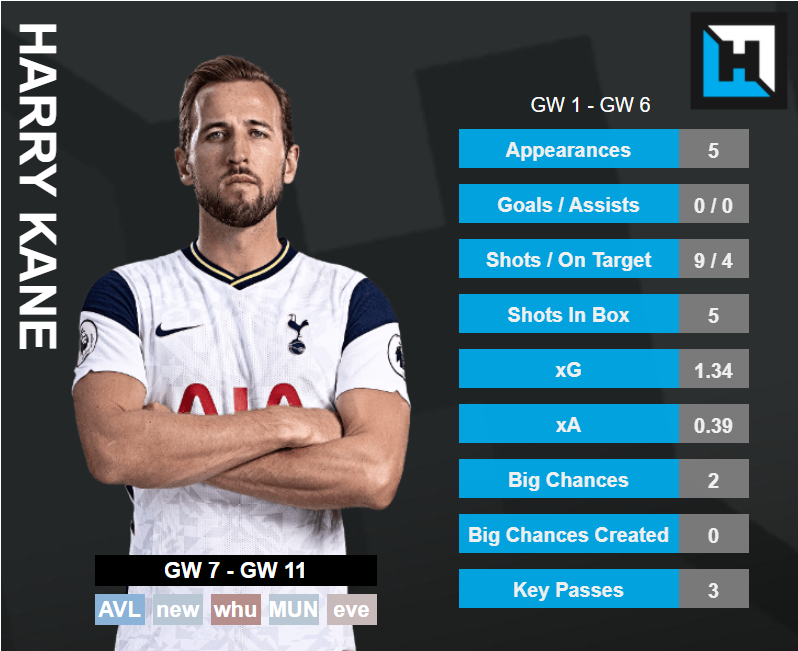 Harry Kane Stats. top 5 best players gw7