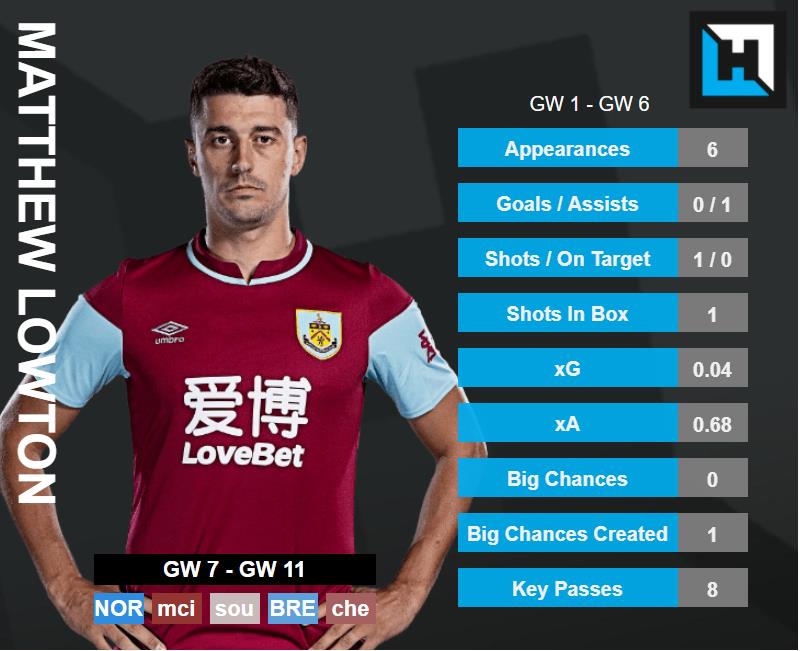 Matthew Lowton Stats. best gameweek 7 captains